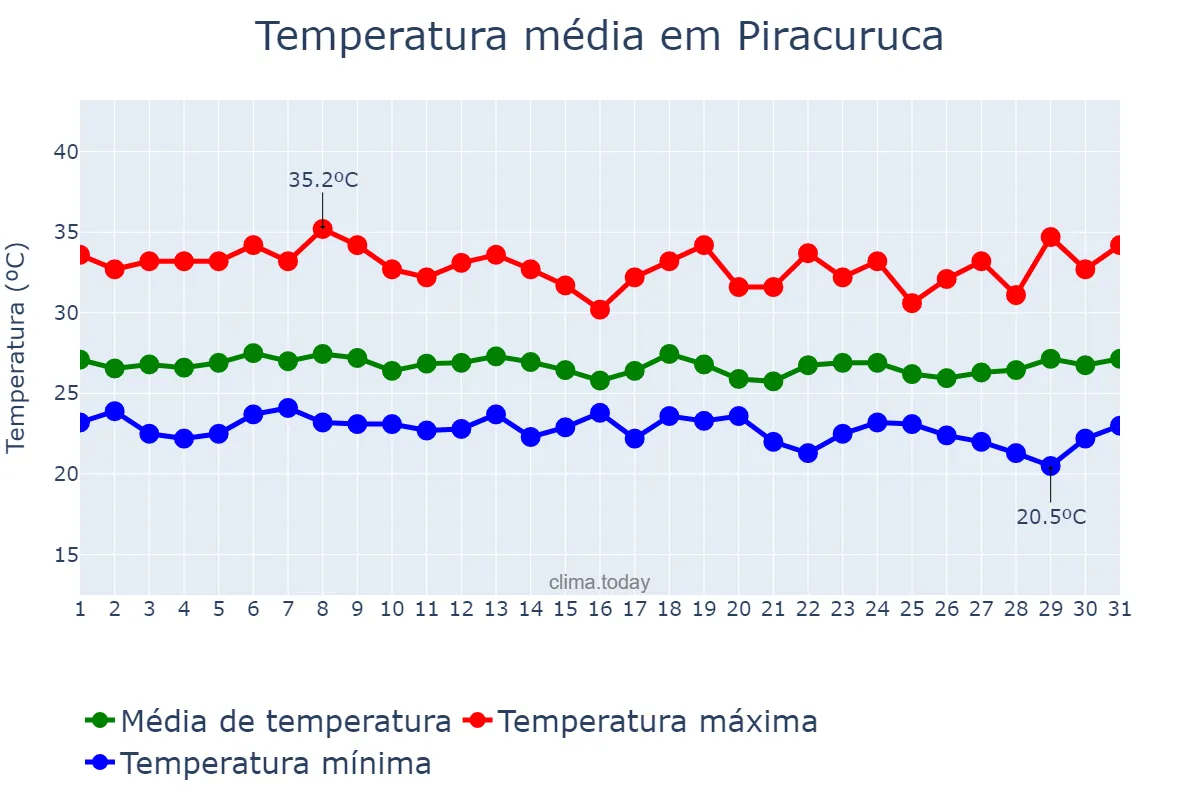 Temperatura em marco em Piracuruca, PI, BR