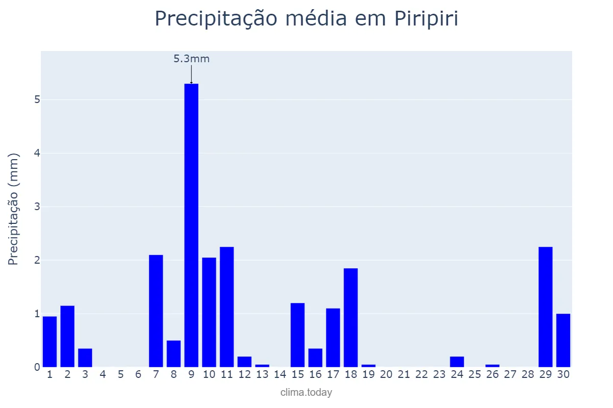 Precipitação em junho em Piripiri, PI, BR