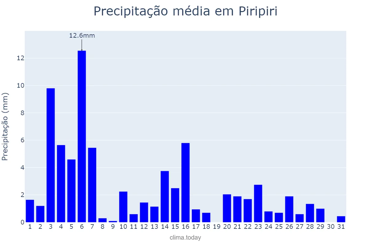 Precipitação em maio em Piripiri, PI, BR