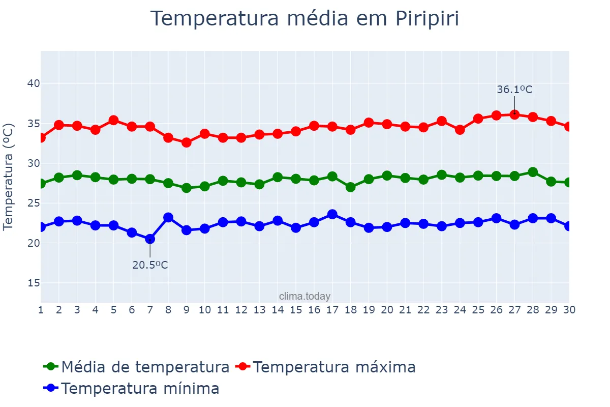 Temperatura em junho em Piripiri, PI, BR