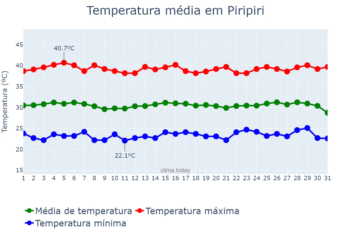 Temperatura em outubro em Piripiri, PI, BR