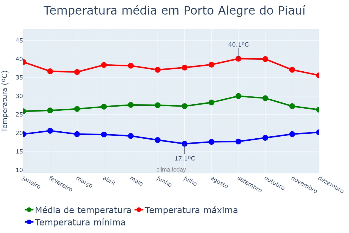 Temperatura anual em Porto Alegre do Piauí, PI, BR