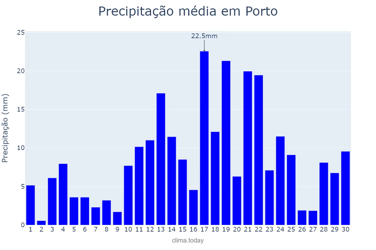Precipitação em abril em Porto, PI, BR
