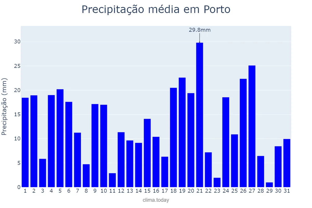 Precipitação em marco em Porto, PI, BR
