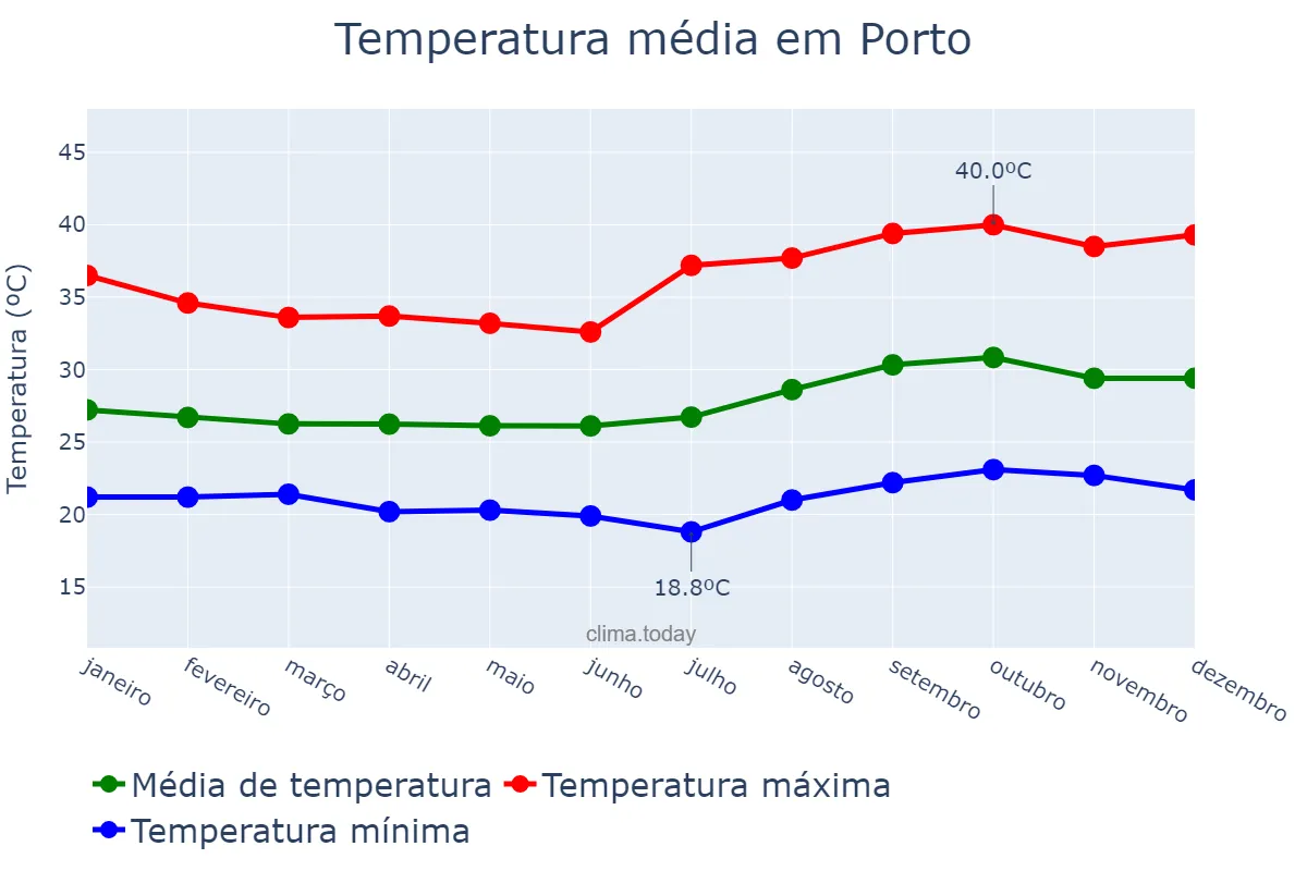 Temperatura anual em Porto, PI, BR
