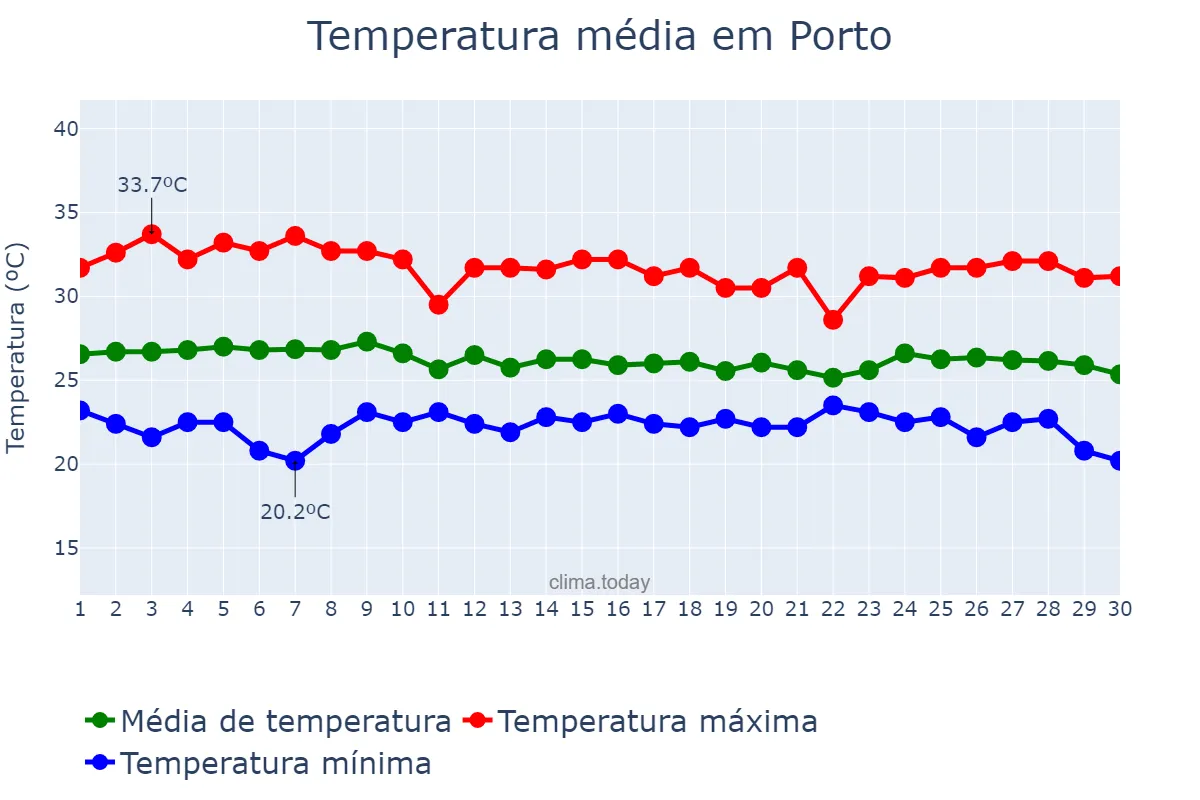 Temperatura em abril em Porto, PI, BR