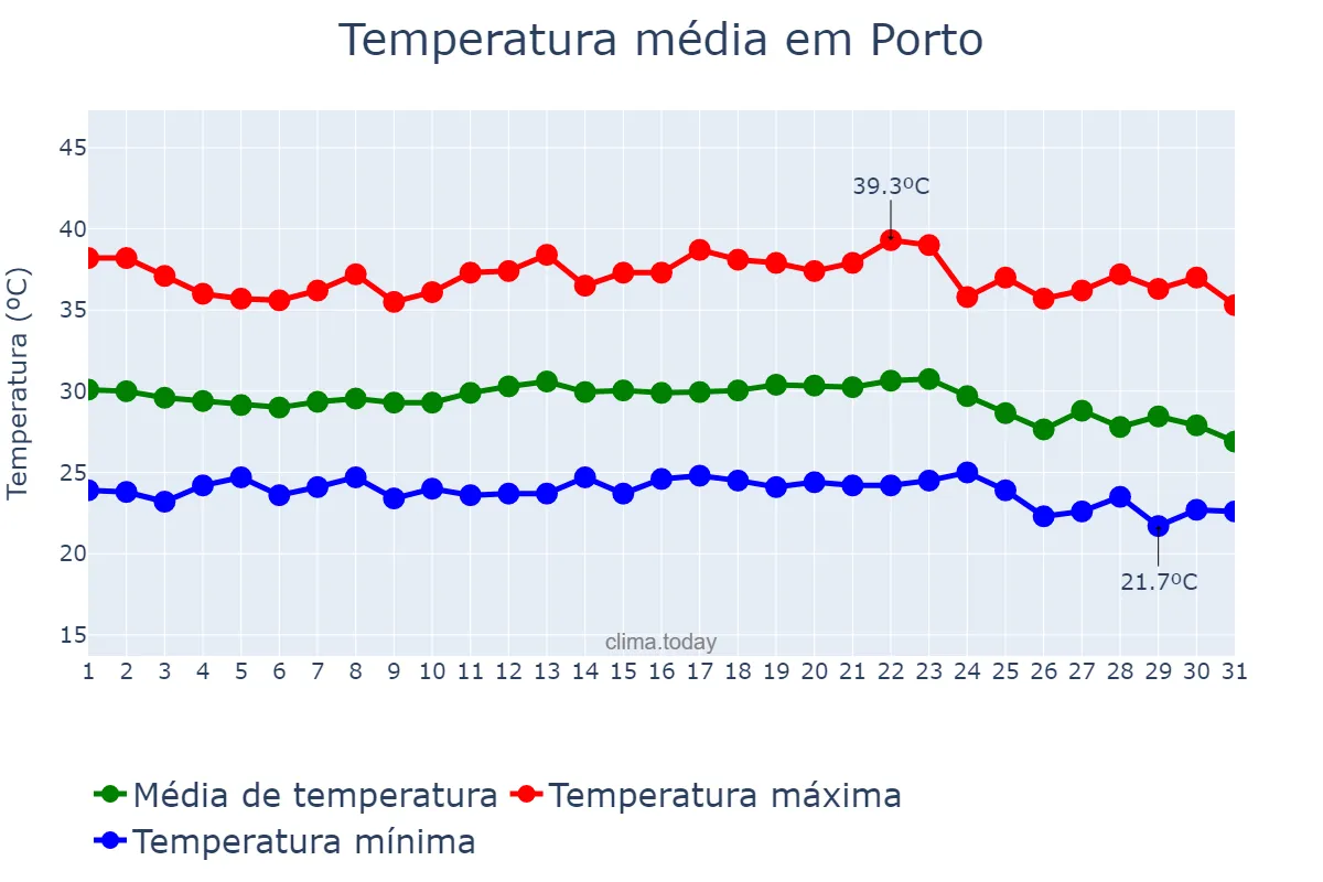 Temperatura em dezembro em Porto, PI, BR