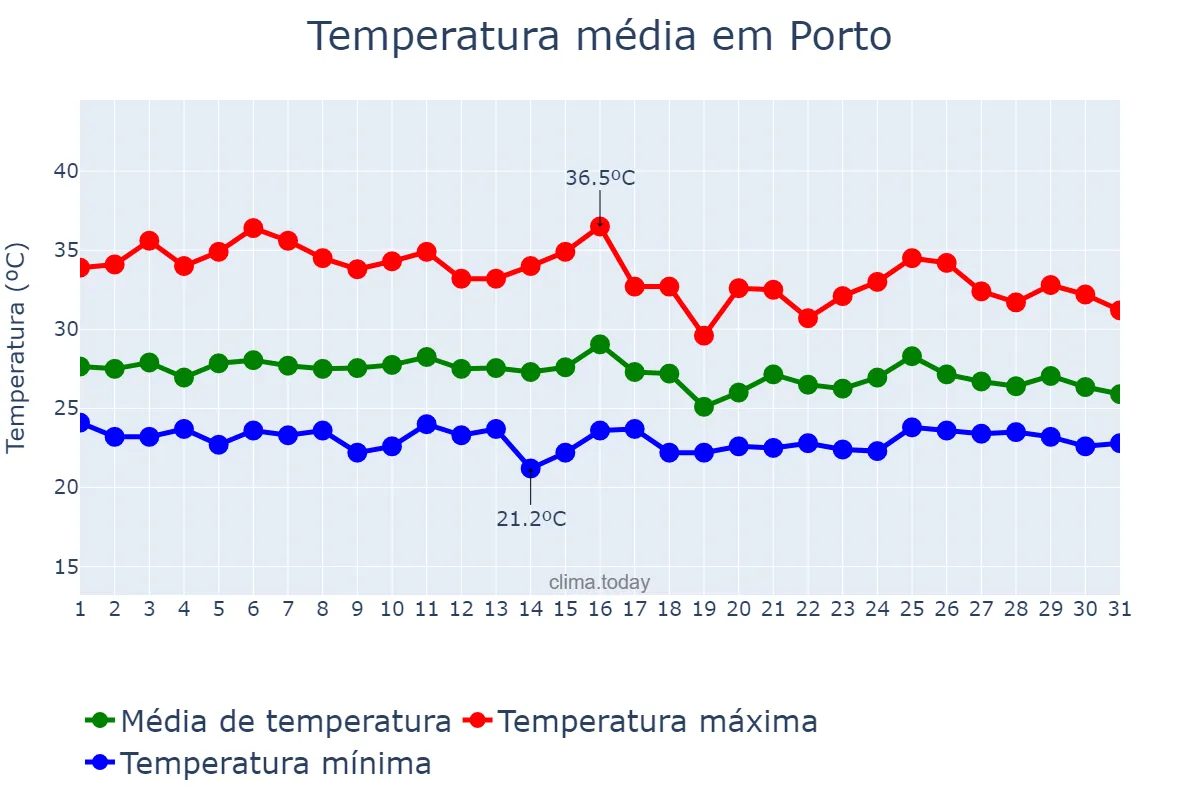 Temperatura em janeiro em Porto, PI, BR