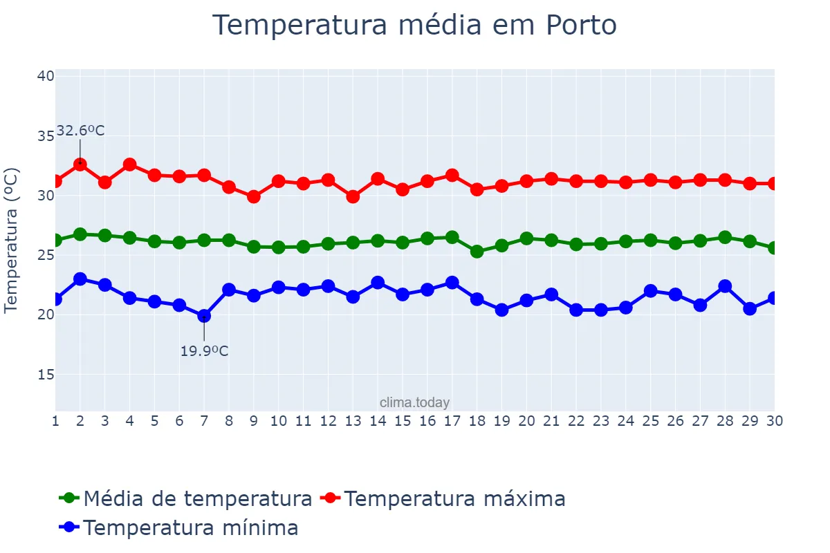 Temperatura em junho em Porto, PI, BR