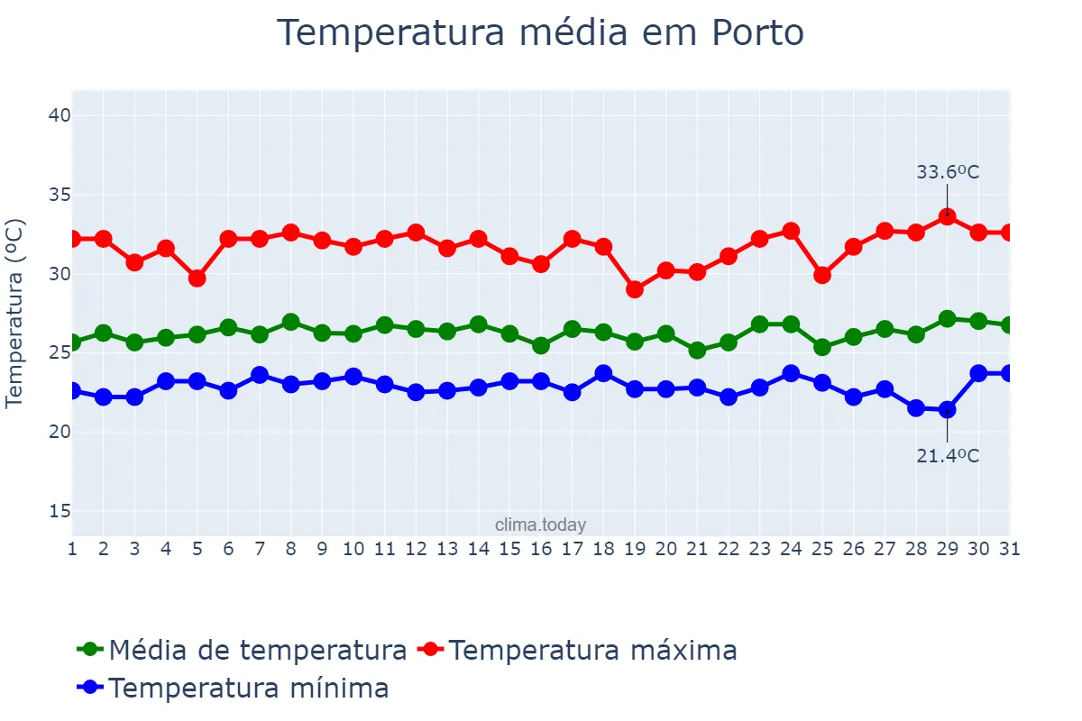 Temperatura em marco em Porto, PI, BR