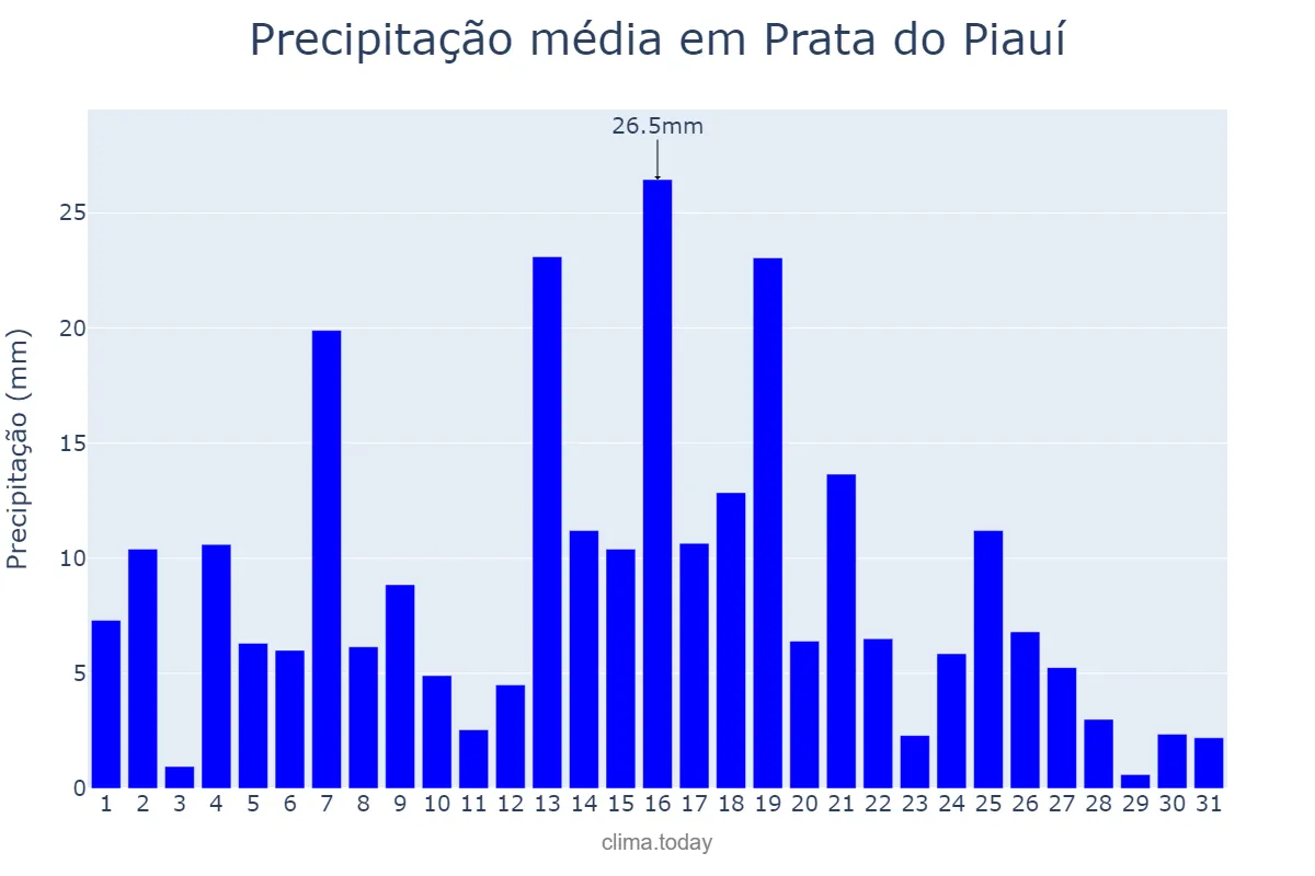 Precipitação em marco em Prata do Piauí, PI, BR