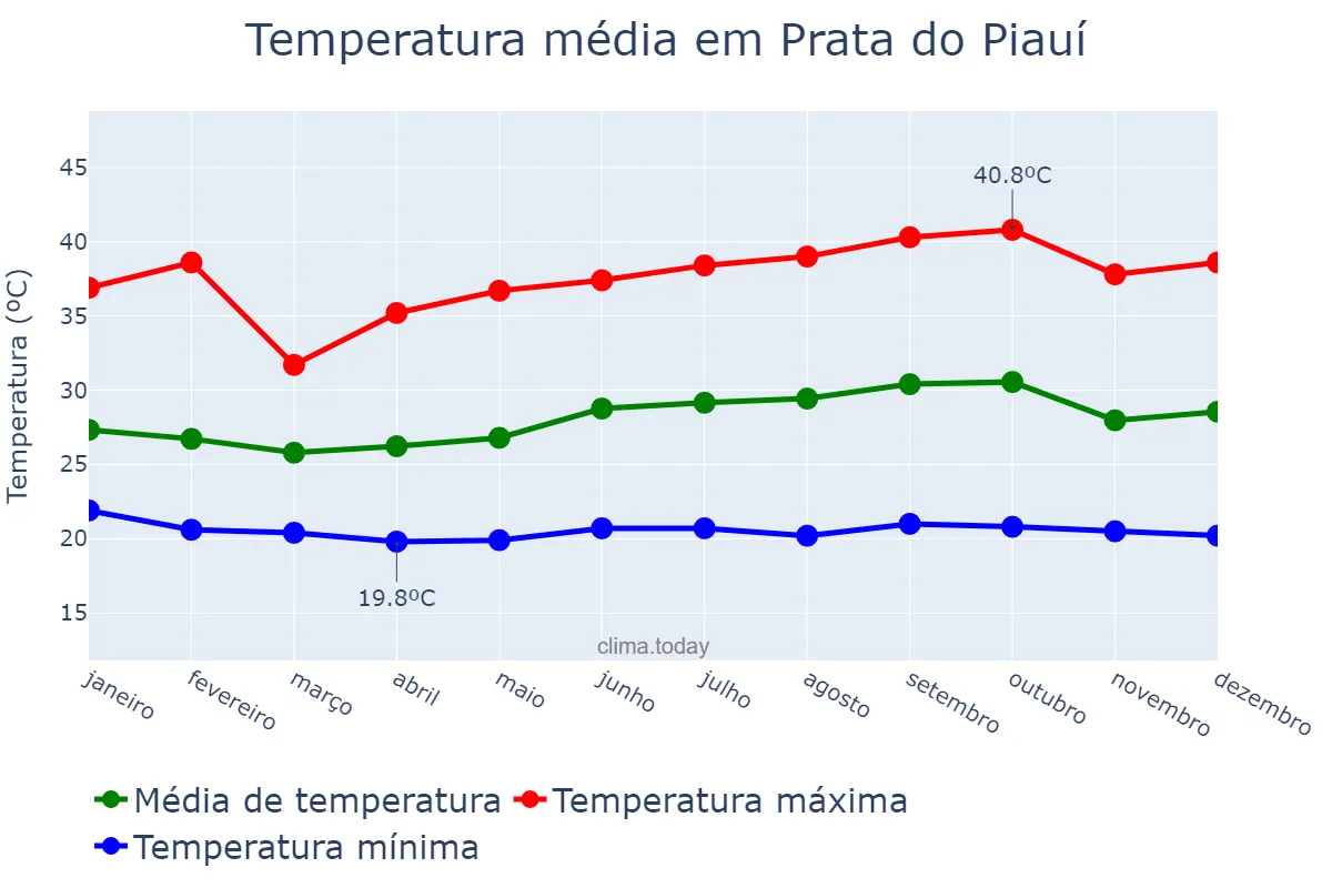 Temperatura anual em Prata do Piauí, PI, BR