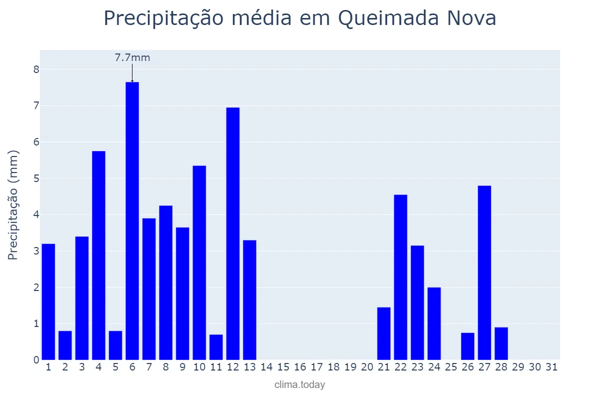 Precipitação em janeiro em Queimada Nova, PI, BR