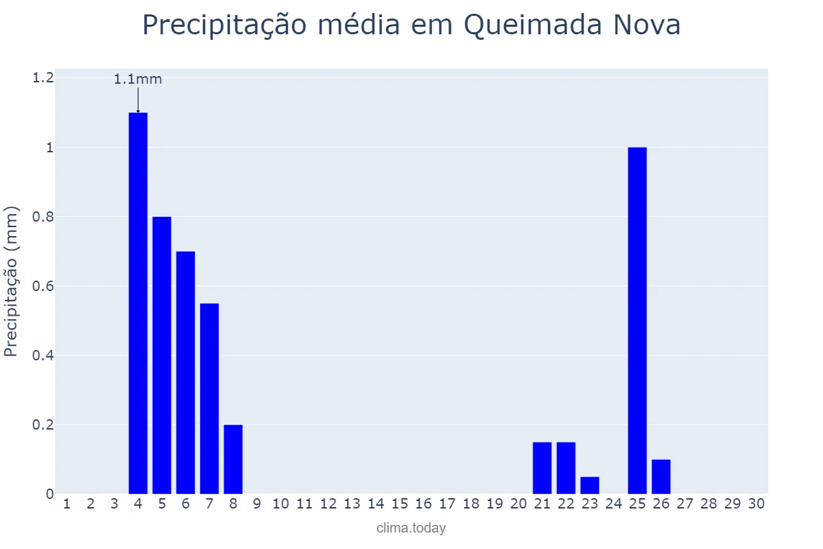 Precipitação em junho em Queimada Nova, PI, BR