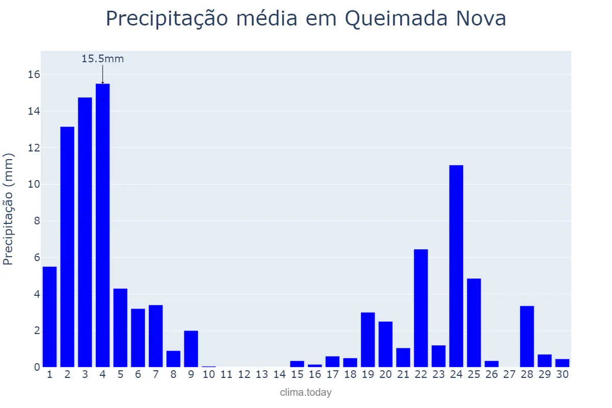Precipitação em novembro em Queimada Nova, PI, BR