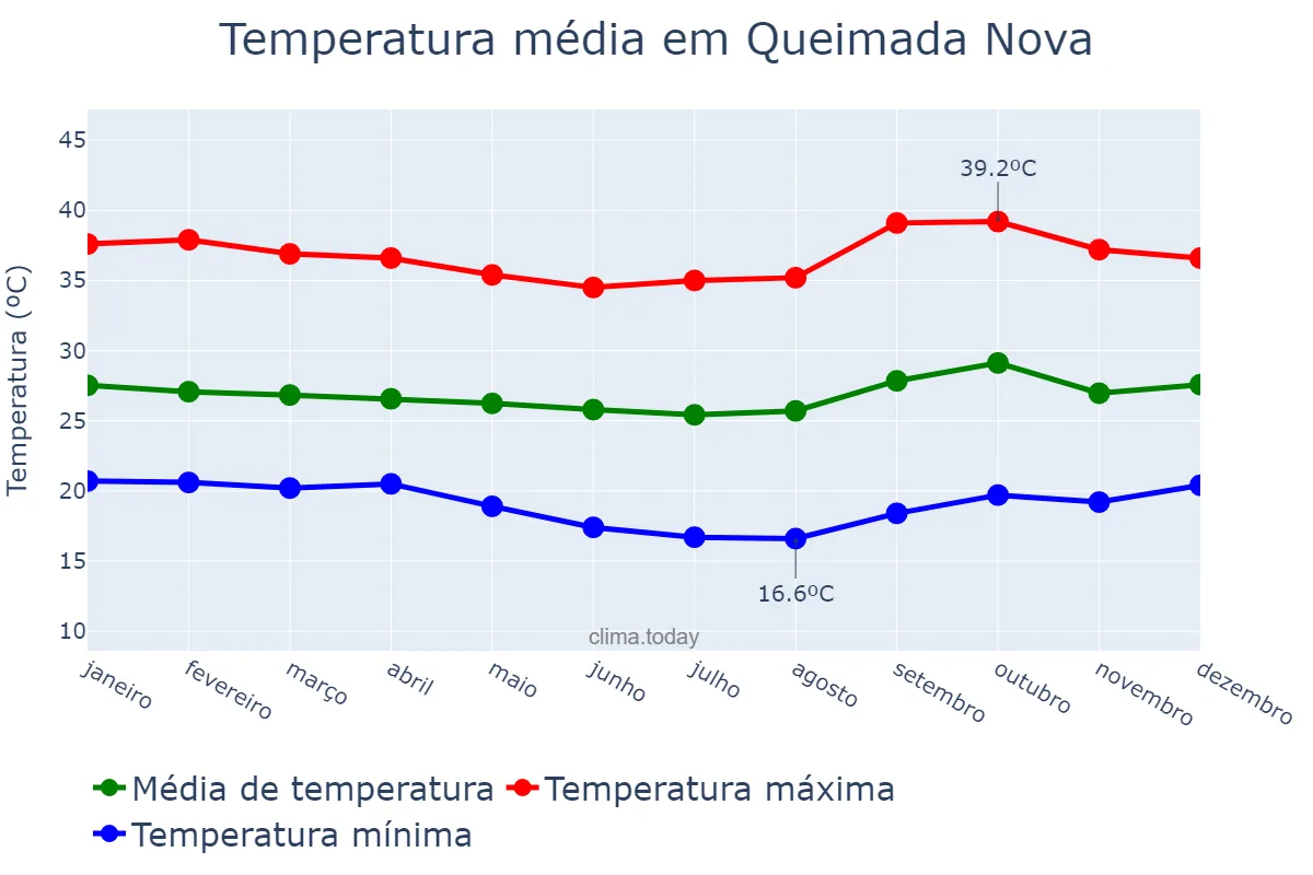 Temperatura anual em Queimada Nova, PI, BR