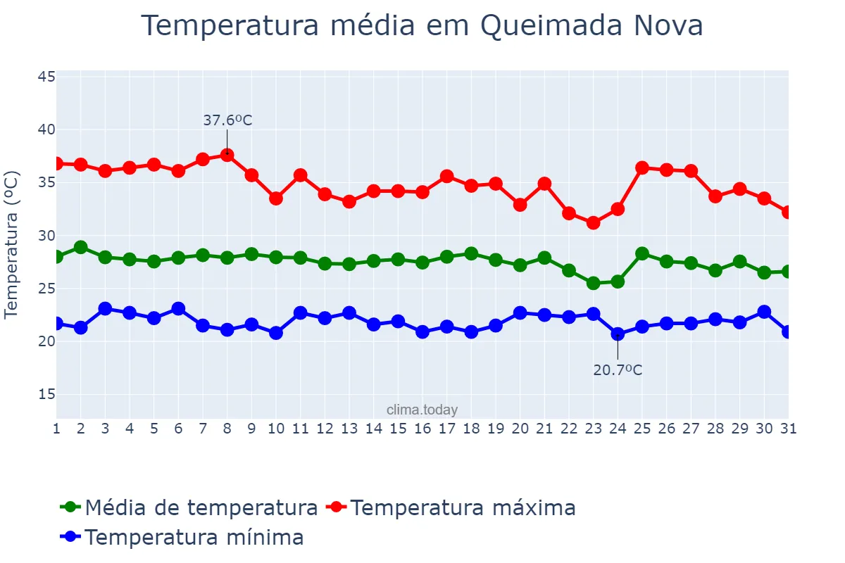 Temperatura em janeiro em Queimada Nova, PI, BR