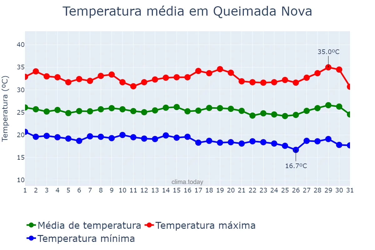 Temperatura em julho em Queimada Nova, PI, BR