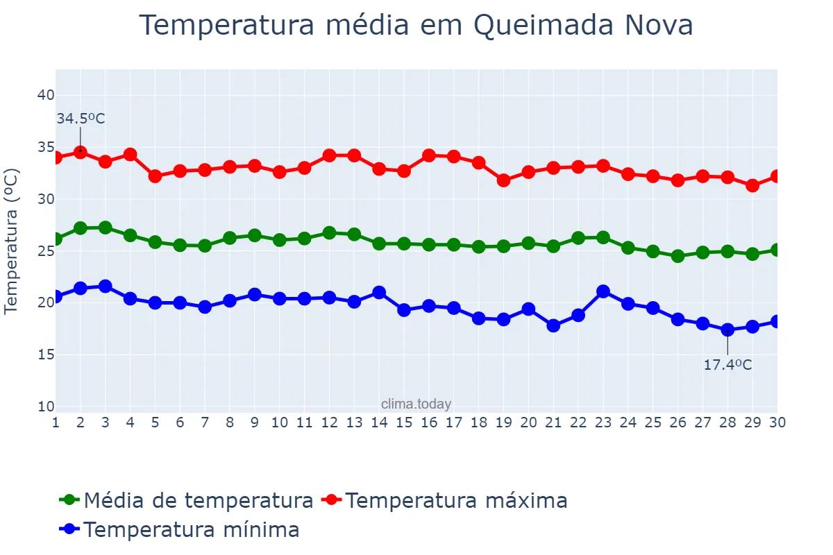 Temperatura em junho em Queimada Nova, PI, BR