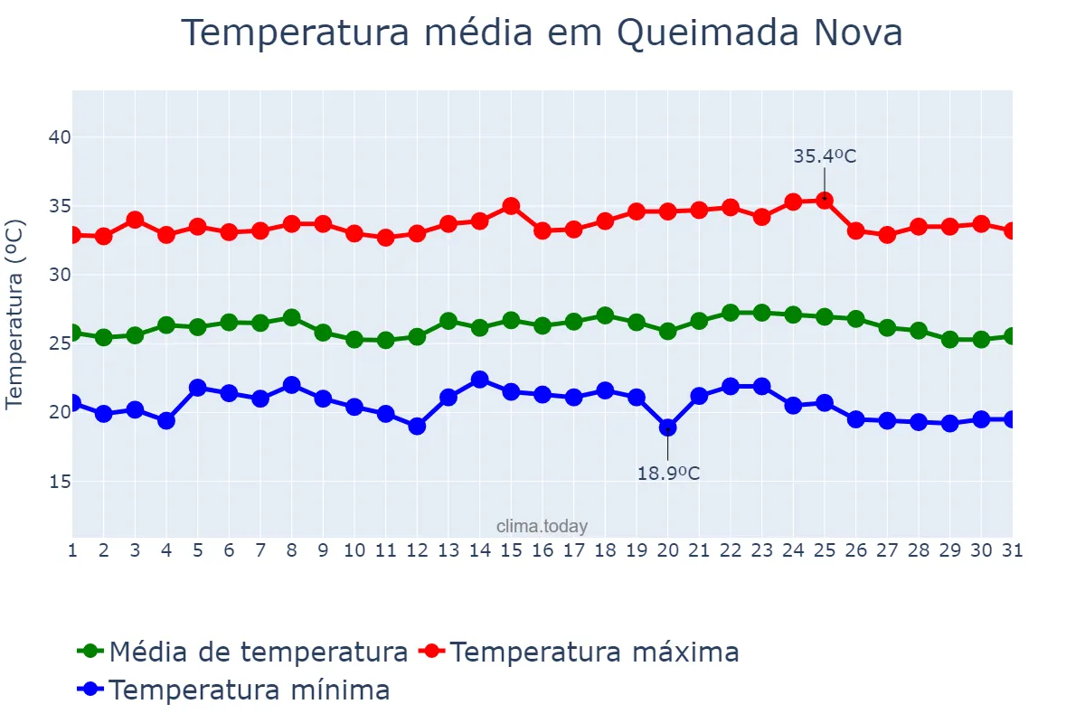 Temperatura em maio em Queimada Nova, PI, BR