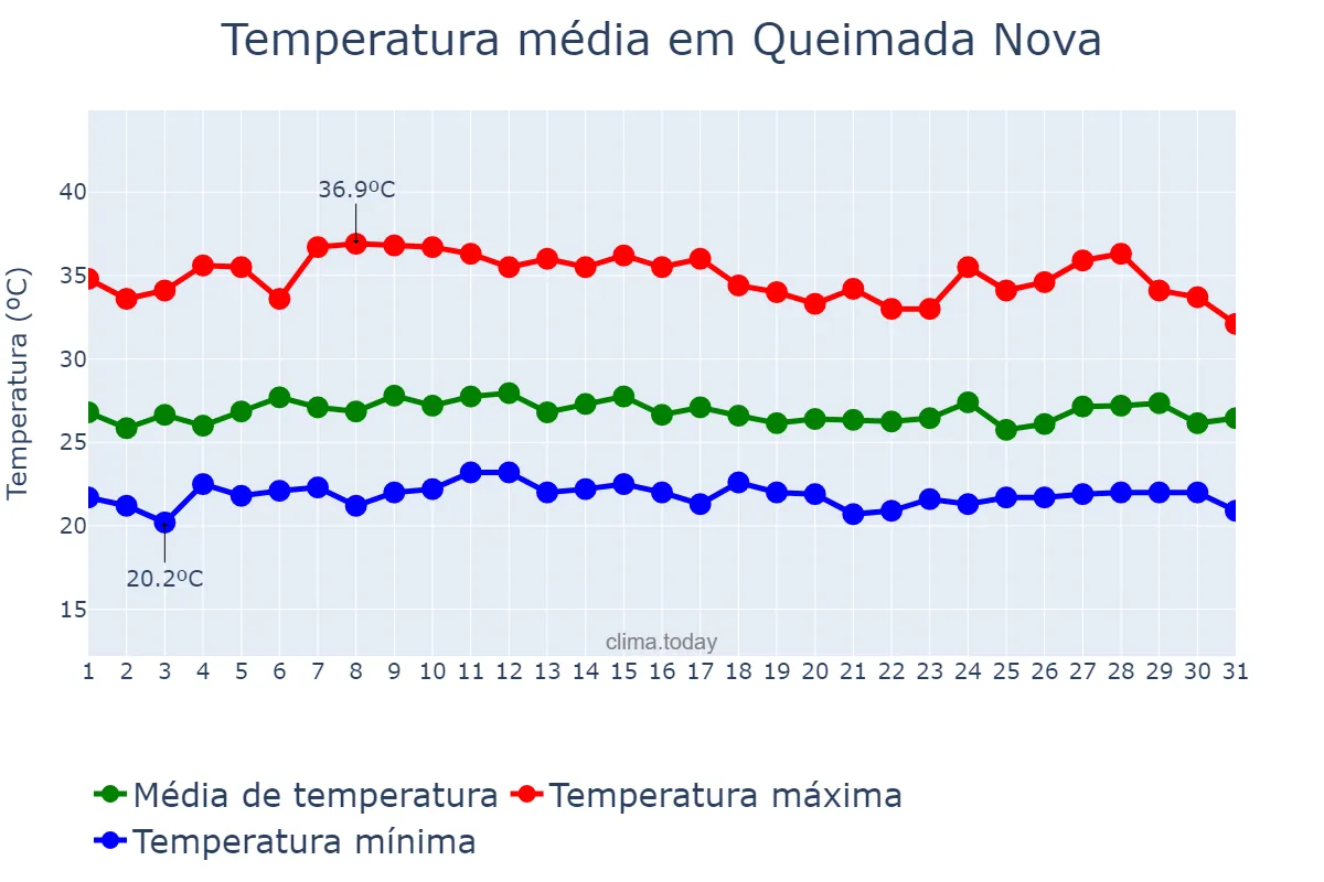 Temperatura em marco em Queimada Nova, PI, BR