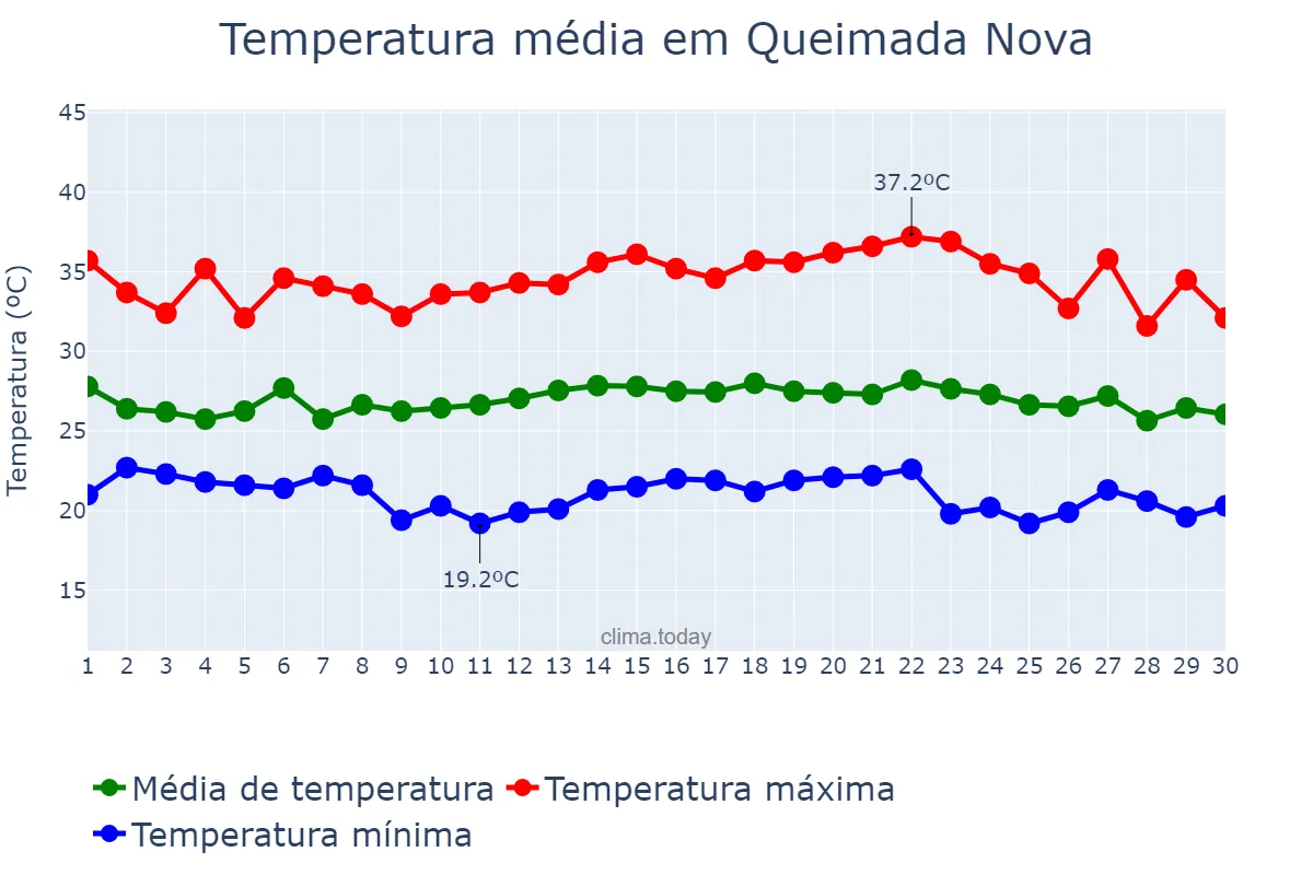 Temperatura em novembro em Queimada Nova, PI, BR