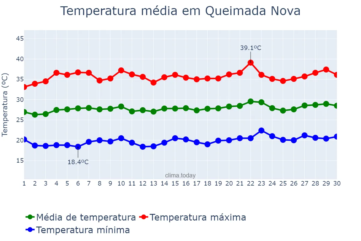 Temperatura em setembro em Queimada Nova, PI, BR