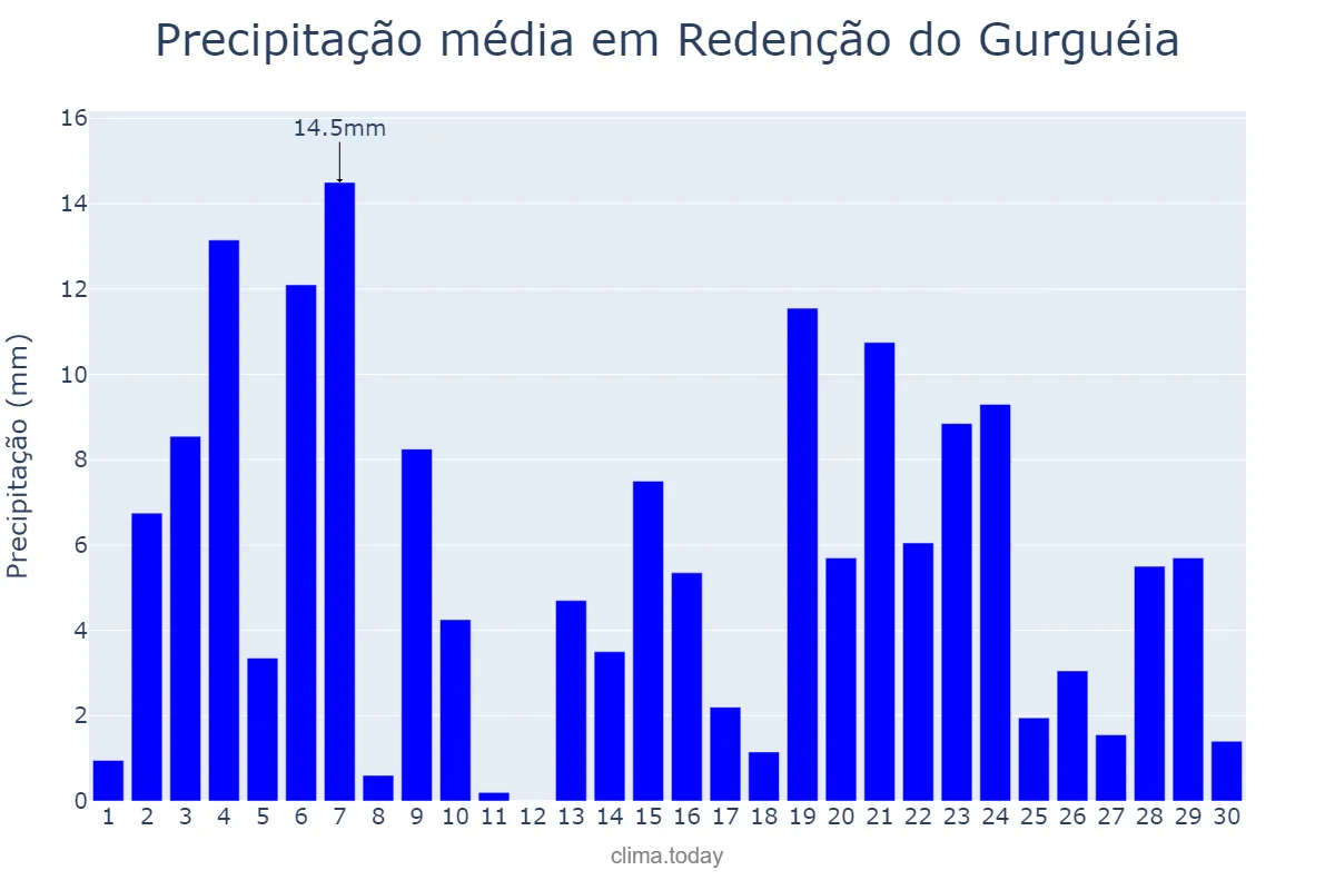 Precipitação em novembro em Redenção do Gurguéia, PI, BR