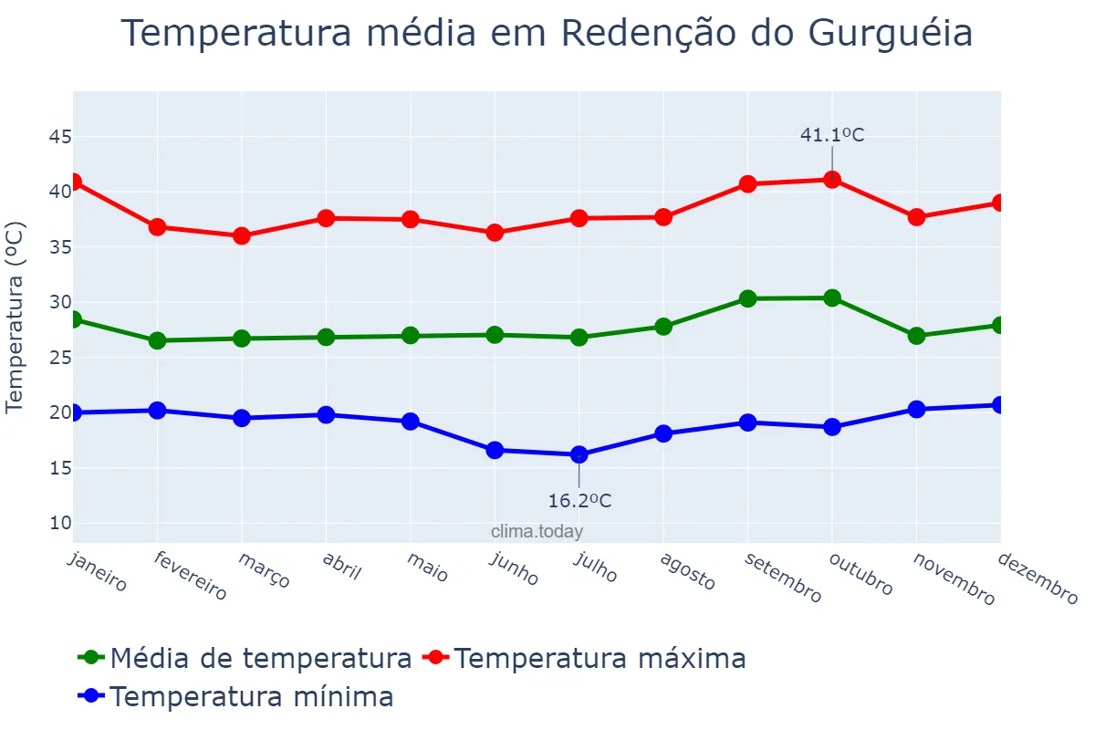 Temperatura anual em Redenção do Gurguéia, PI, BR