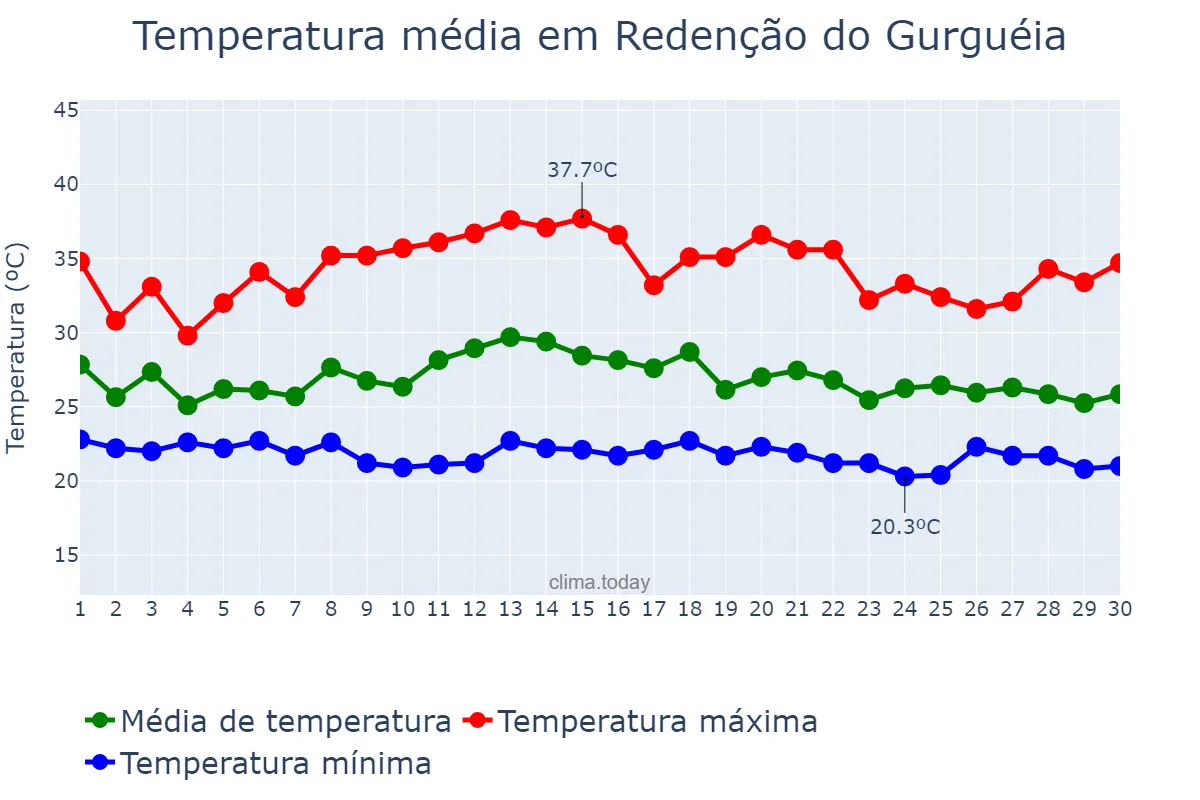Temperatura em novembro em Redenção do Gurguéia, PI, BR