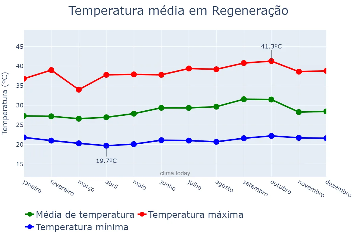 Temperatura anual em Regeneração, PI, BR
