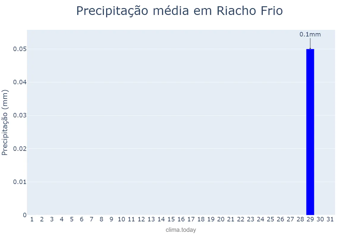 Precipitação em agosto em Riacho Frio, PI, BR