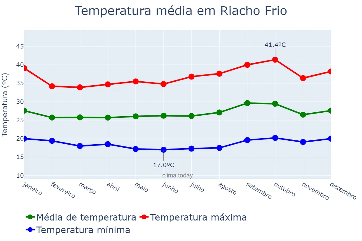 Temperatura anual em Riacho Frio, PI, BR
