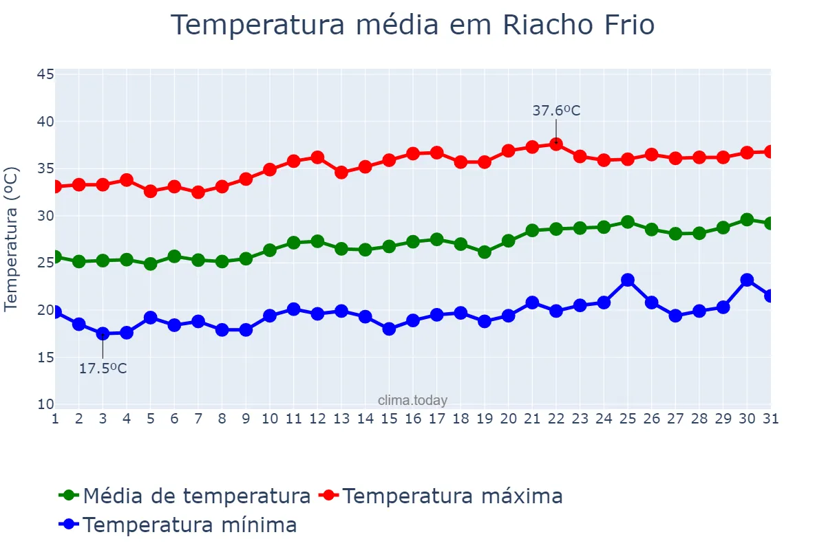 Temperatura em agosto em Riacho Frio, PI, BR