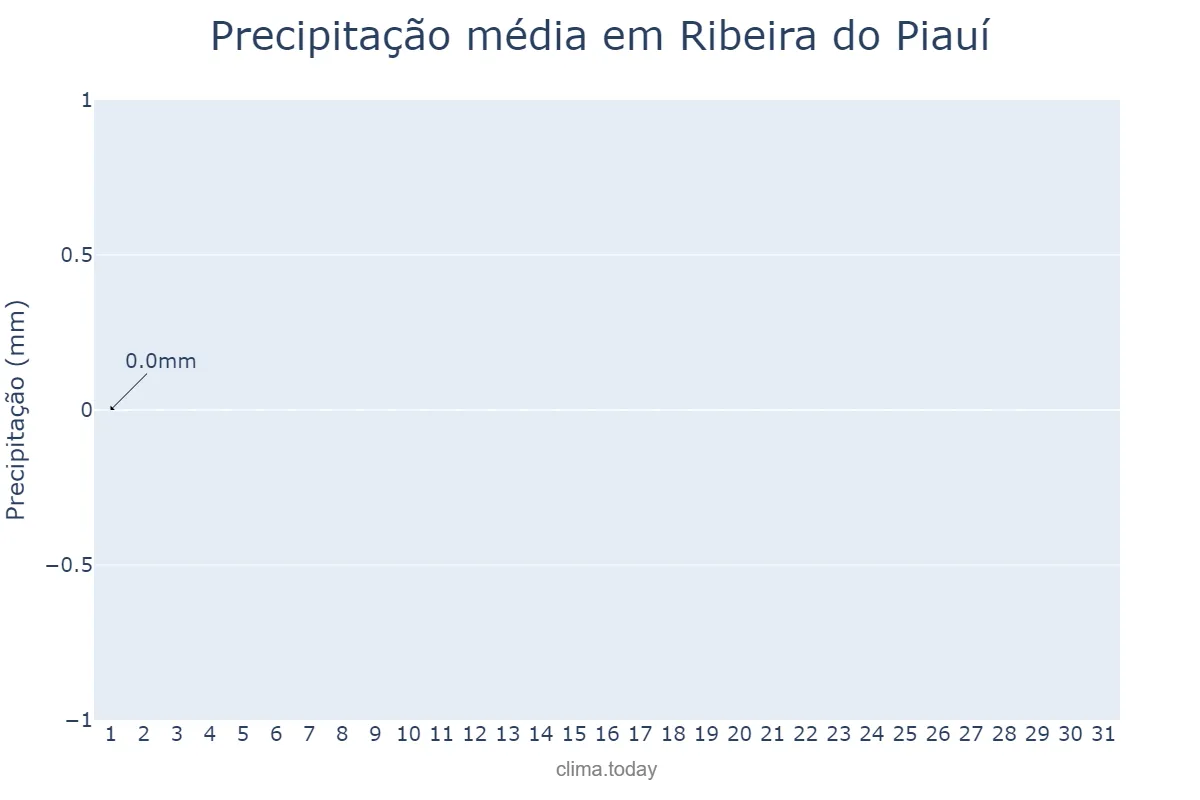Precipitação em agosto em Ribeira do Piauí, PI, BR