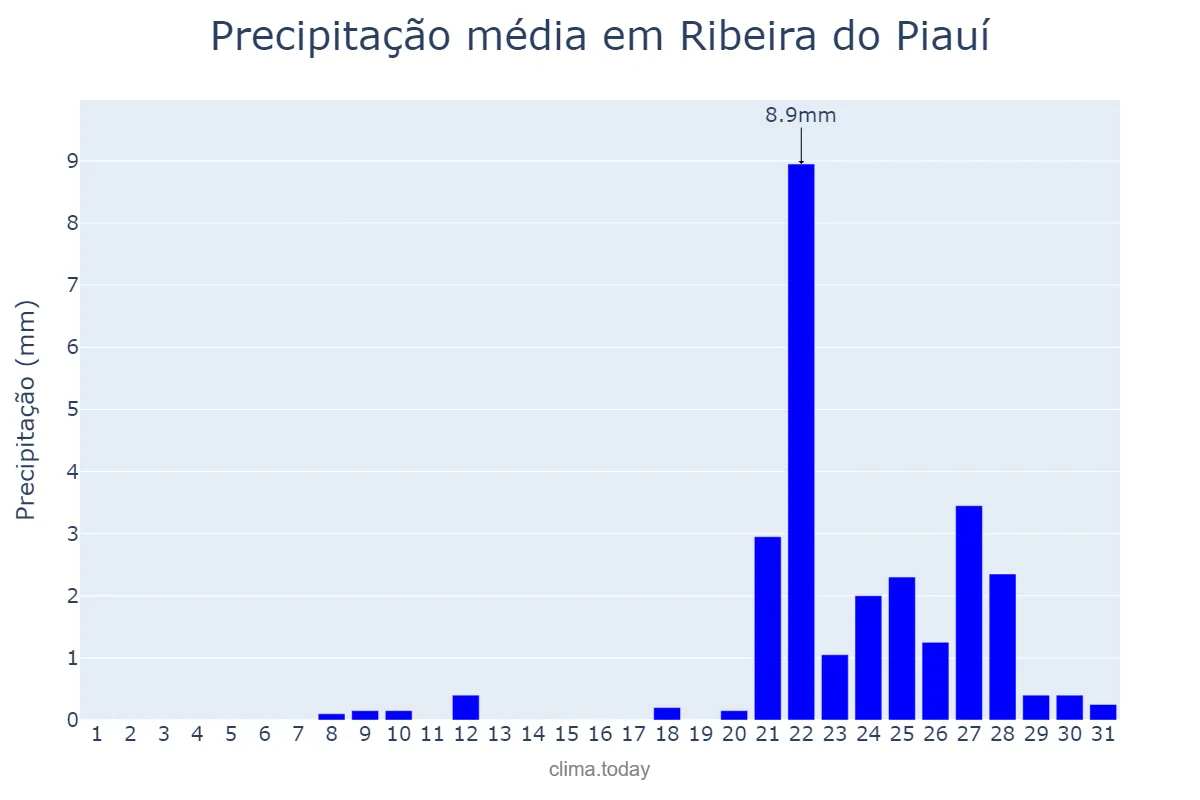 Precipitação em outubro em Ribeira do Piauí, PI, BR