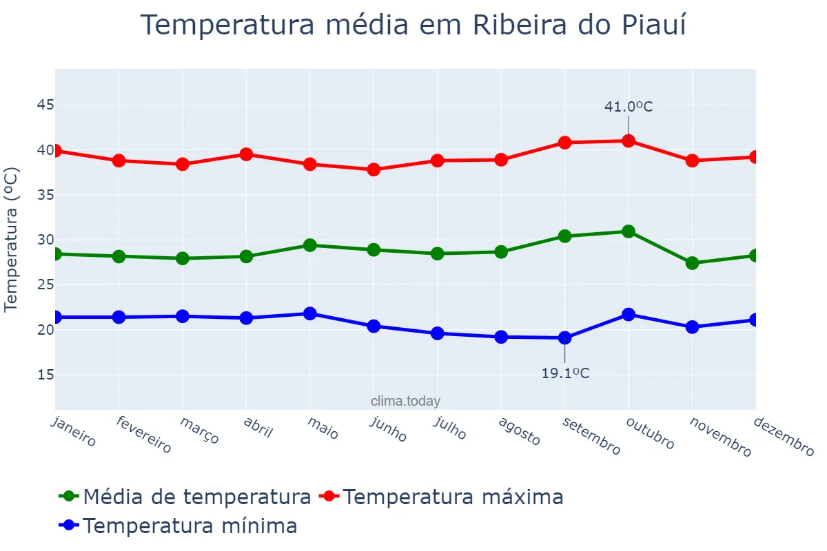 Temperatura anual em Ribeira do Piauí, PI, BR