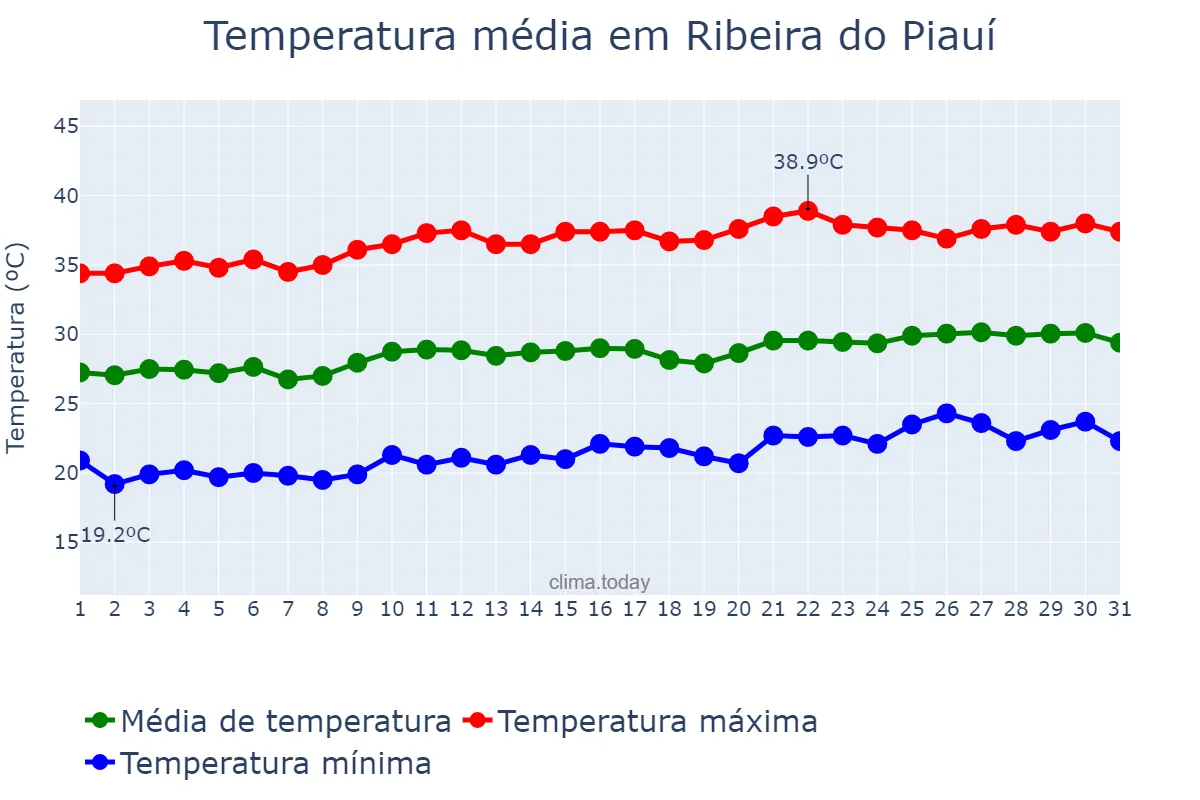 Temperatura em agosto em Ribeira do Piauí, PI, BR