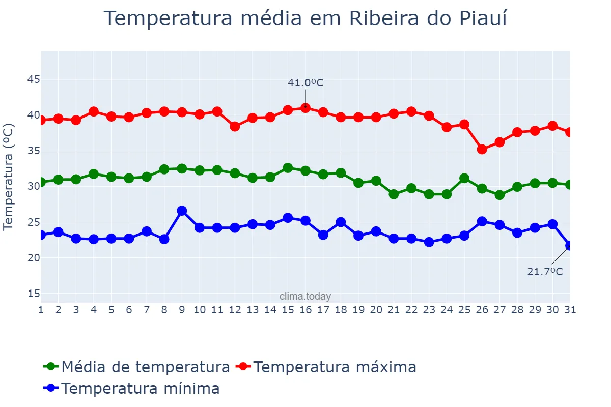 Temperatura em outubro em Ribeira do Piauí, PI, BR