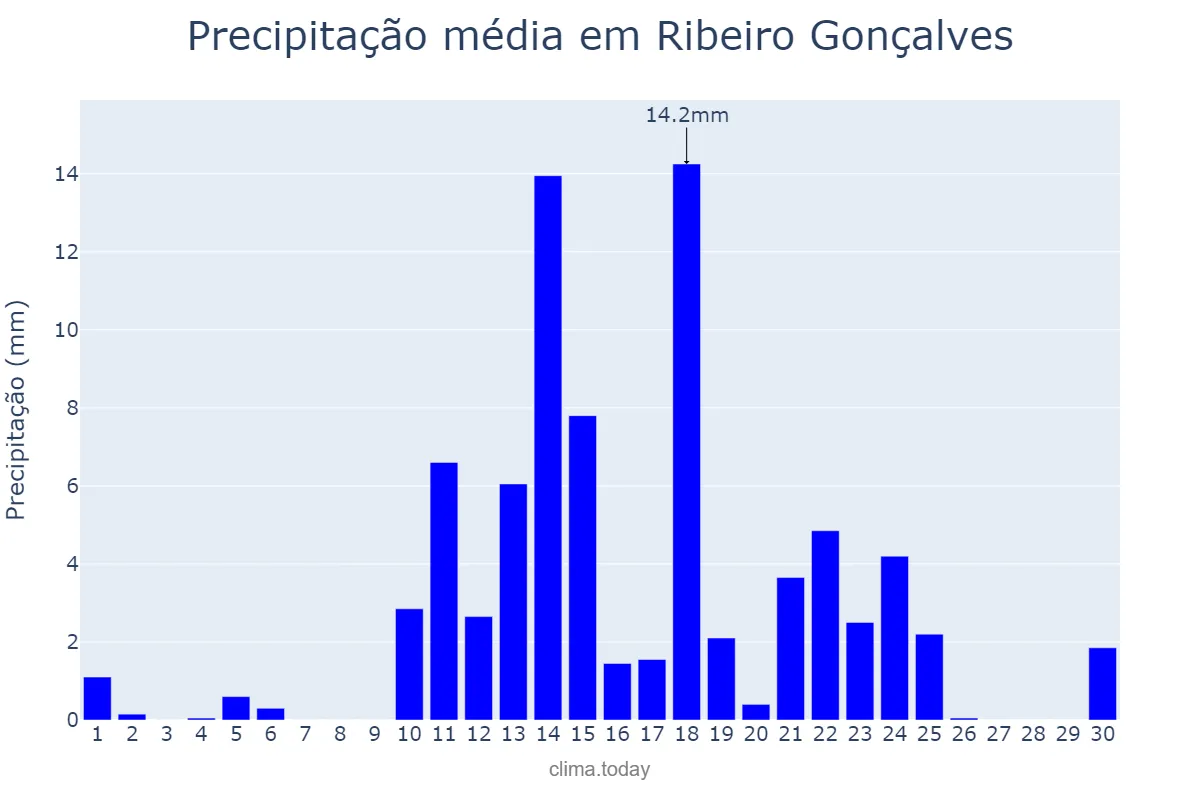Precipitação em abril em Ribeiro Gonçalves, PI, BR