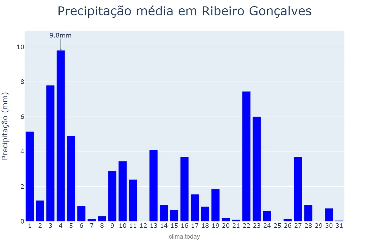Precipitação em janeiro em Ribeiro Gonçalves, PI, BR