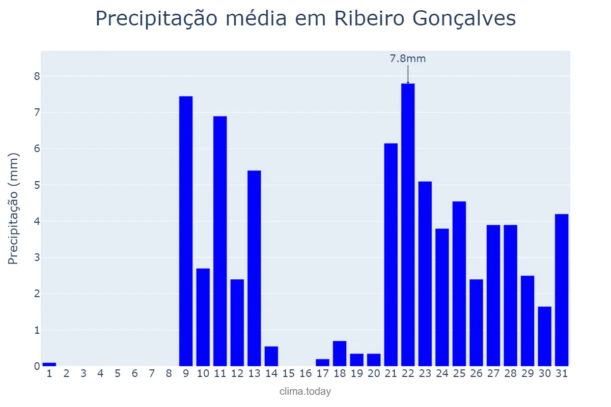 Precipitação em outubro em Ribeiro Gonçalves, PI, BR