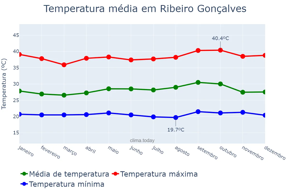 Temperatura anual em Ribeiro Gonçalves, PI, BR