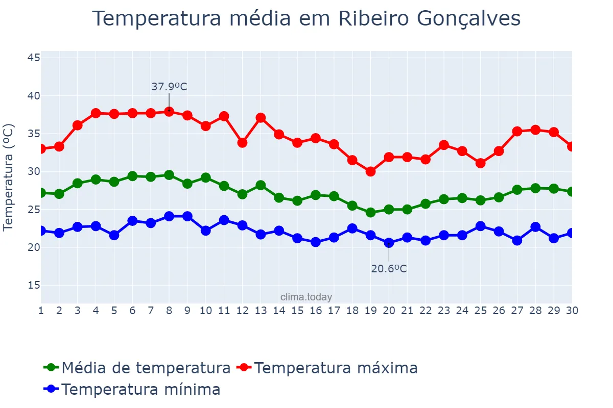 Temperatura em abril em Ribeiro Gonçalves, PI, BR