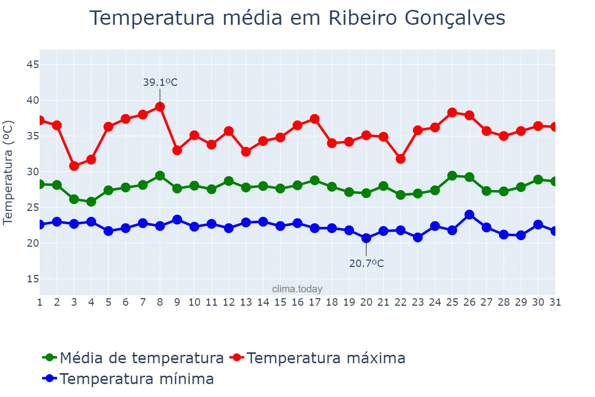 Temperatura em janeiro em Ribeiro Gonçalves, PI, BR