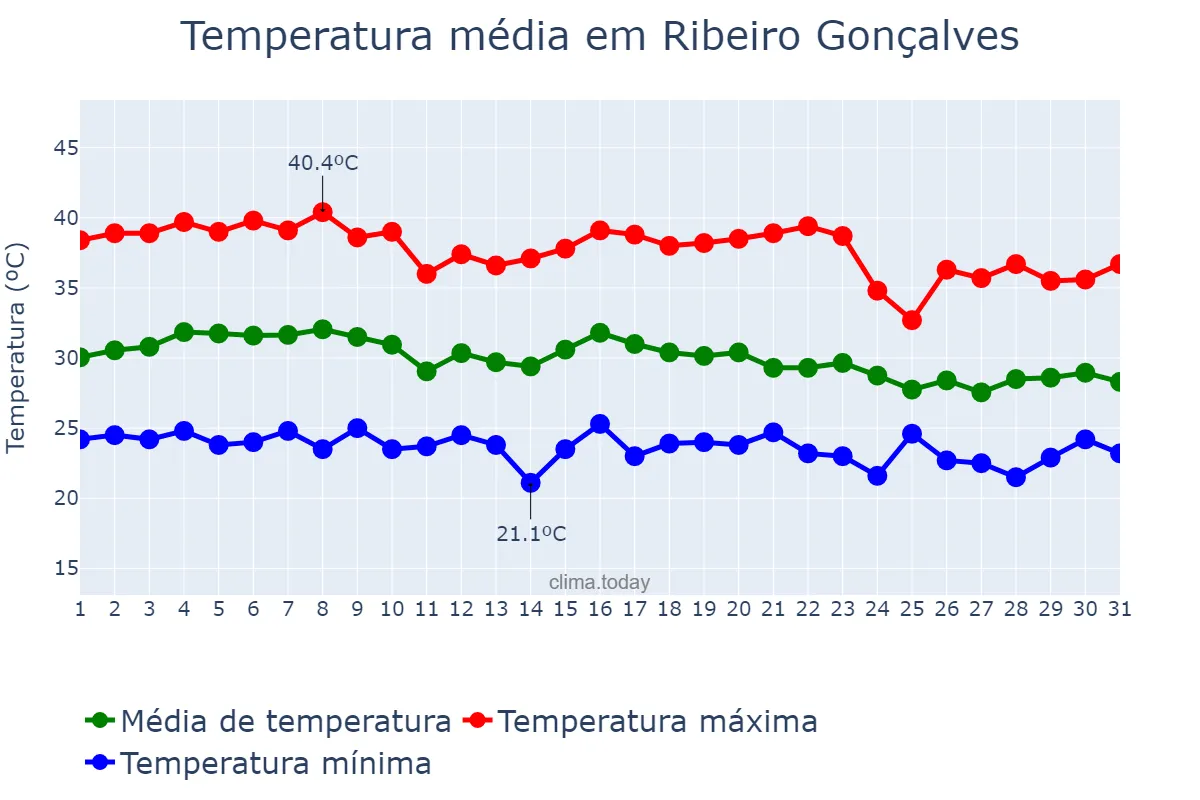 Temperatura em outubro em Ribeiro Gonçalves, PI, BR