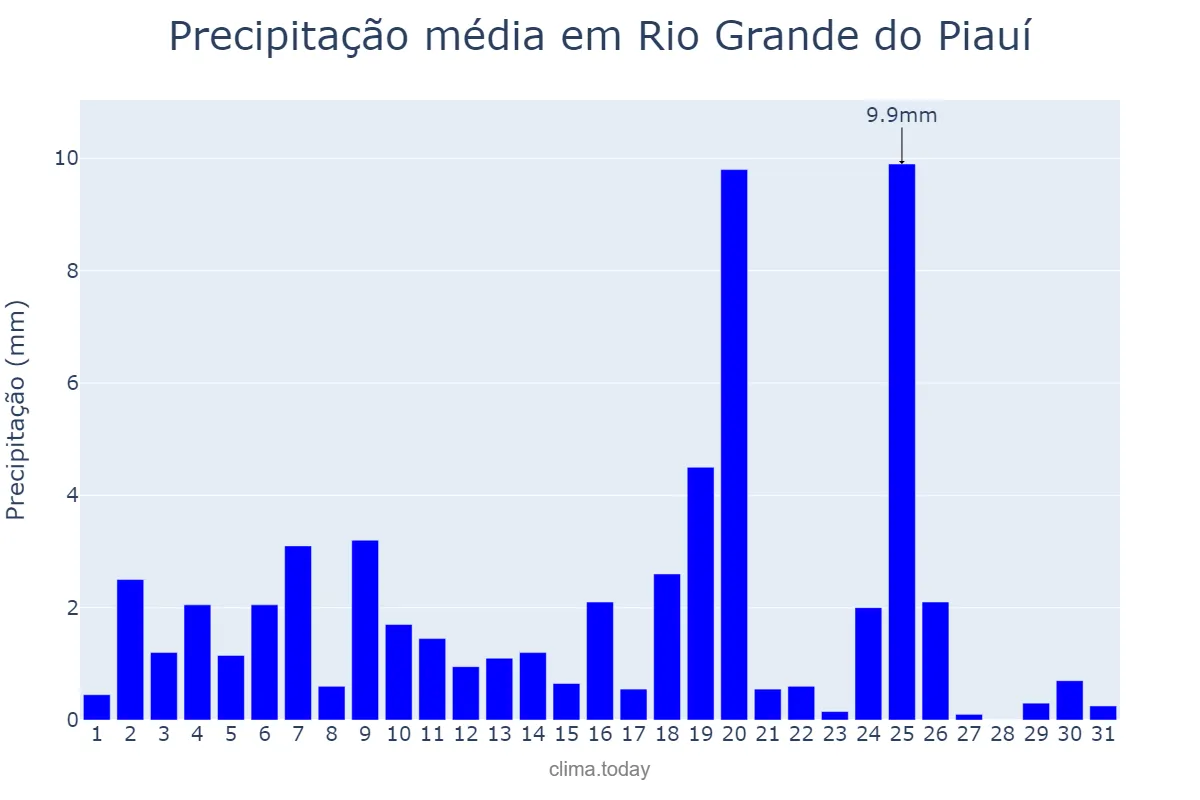 Precipitação em marco em Rio Grande do Piauí, PI, BR