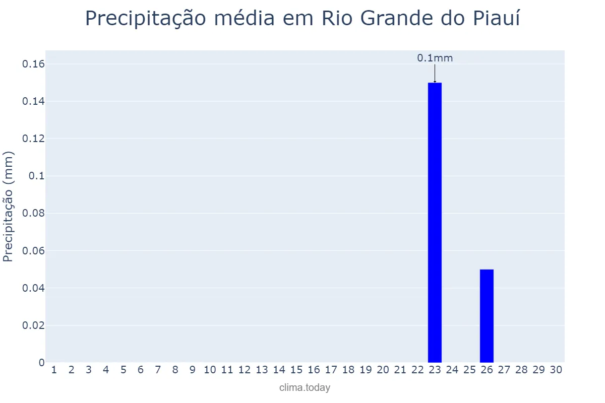 Precipitação em setembro em Rio Grande do Piauí, PI, BR