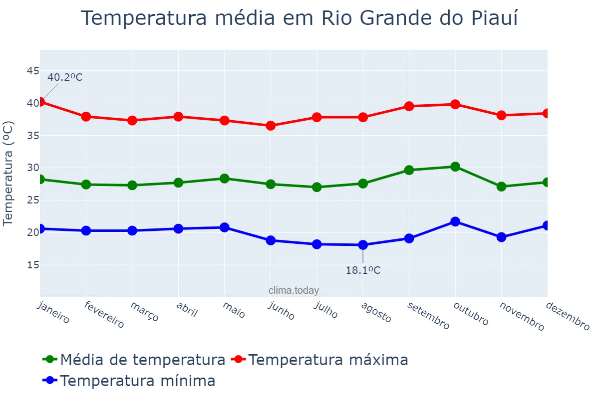 Temperatura anual em Rio Grande do Piauí, PI, BR