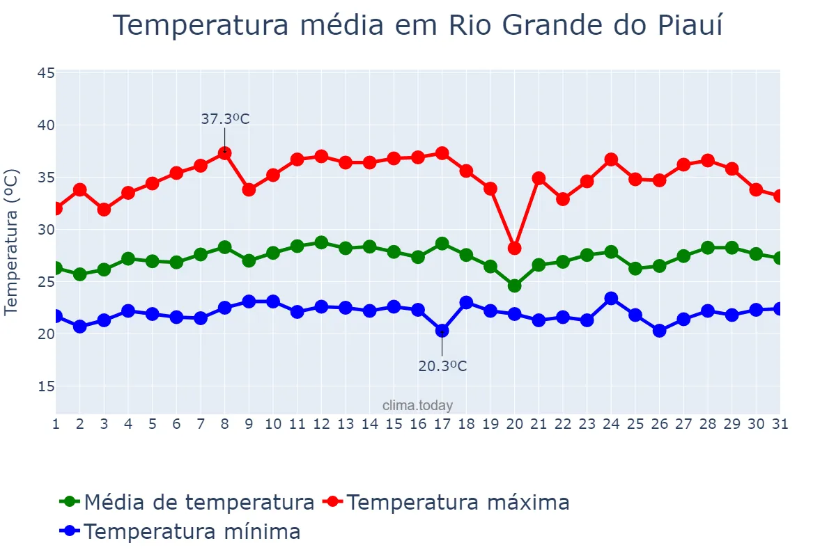 Temperatura em marco em Rio Grande do Piauí, PI, BR
